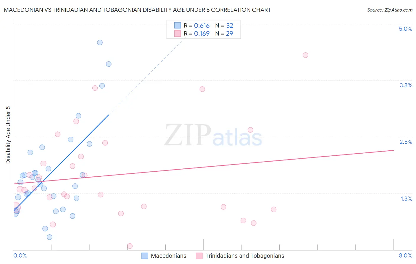 Macedonian vs Trinidadian and Tobagonian Disability Age Under 5