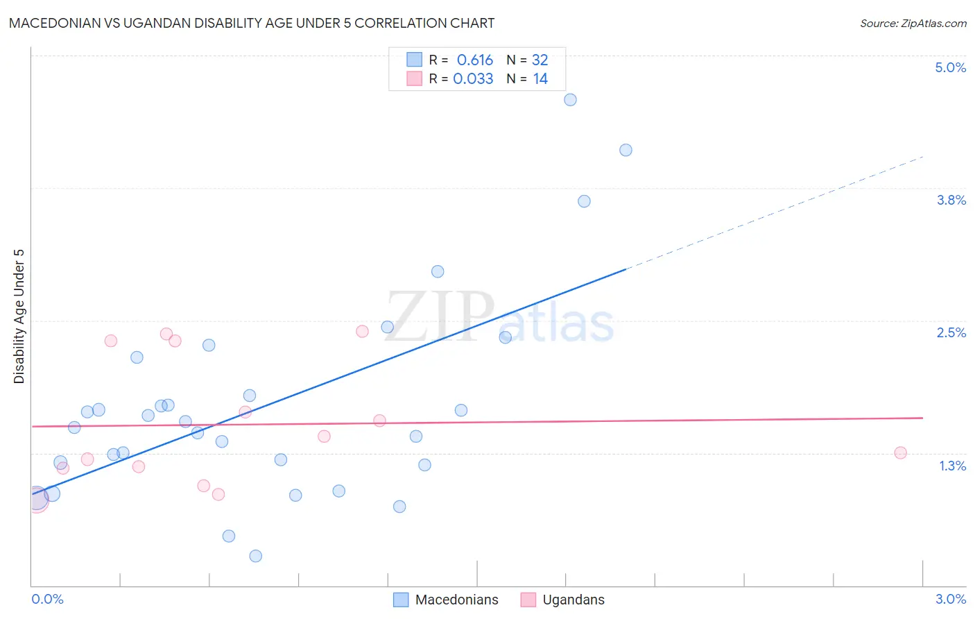 Macedonian vs Ugandan Disability Age Under 5