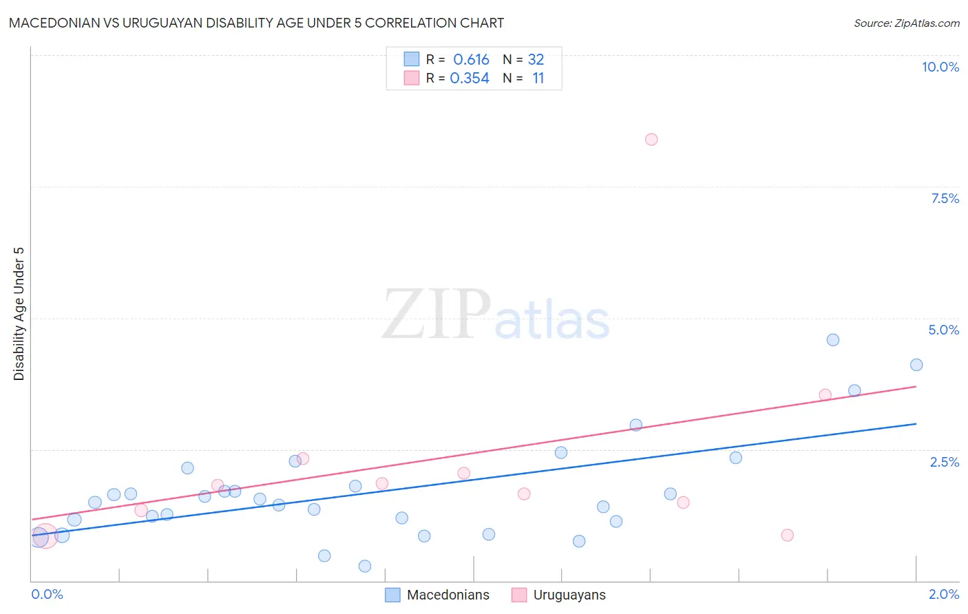 Macedonian vs Uruguayan Disability Age Under 5
