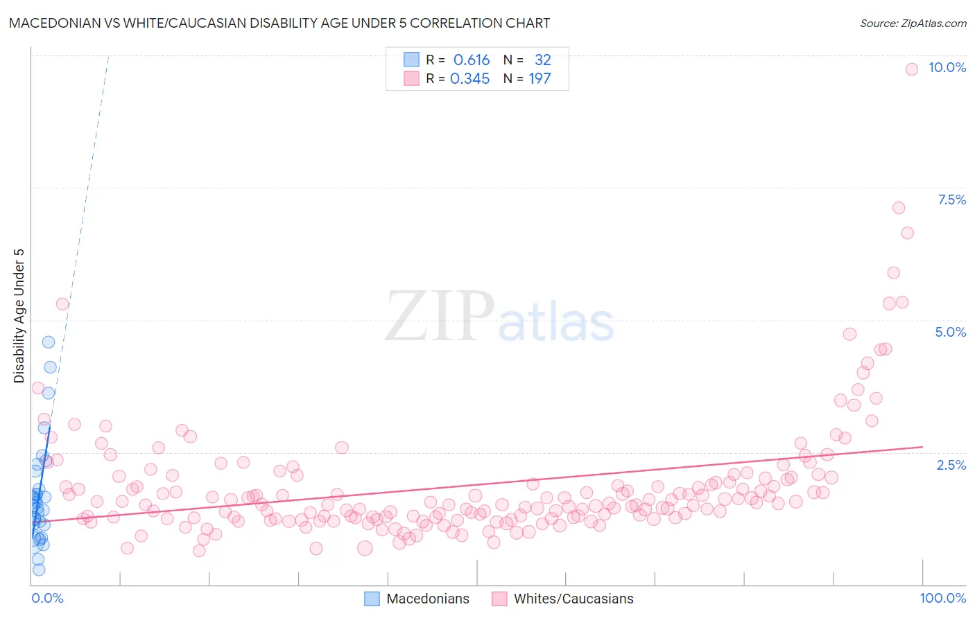 Macedonian vs White/Caucasian Disability Age Under 5