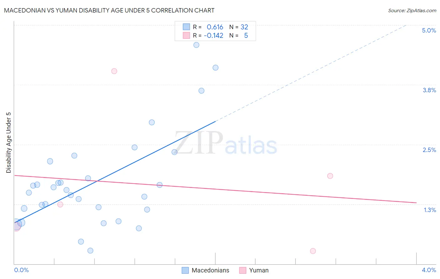 Macedonian vs Yuman Disability Age Under 5