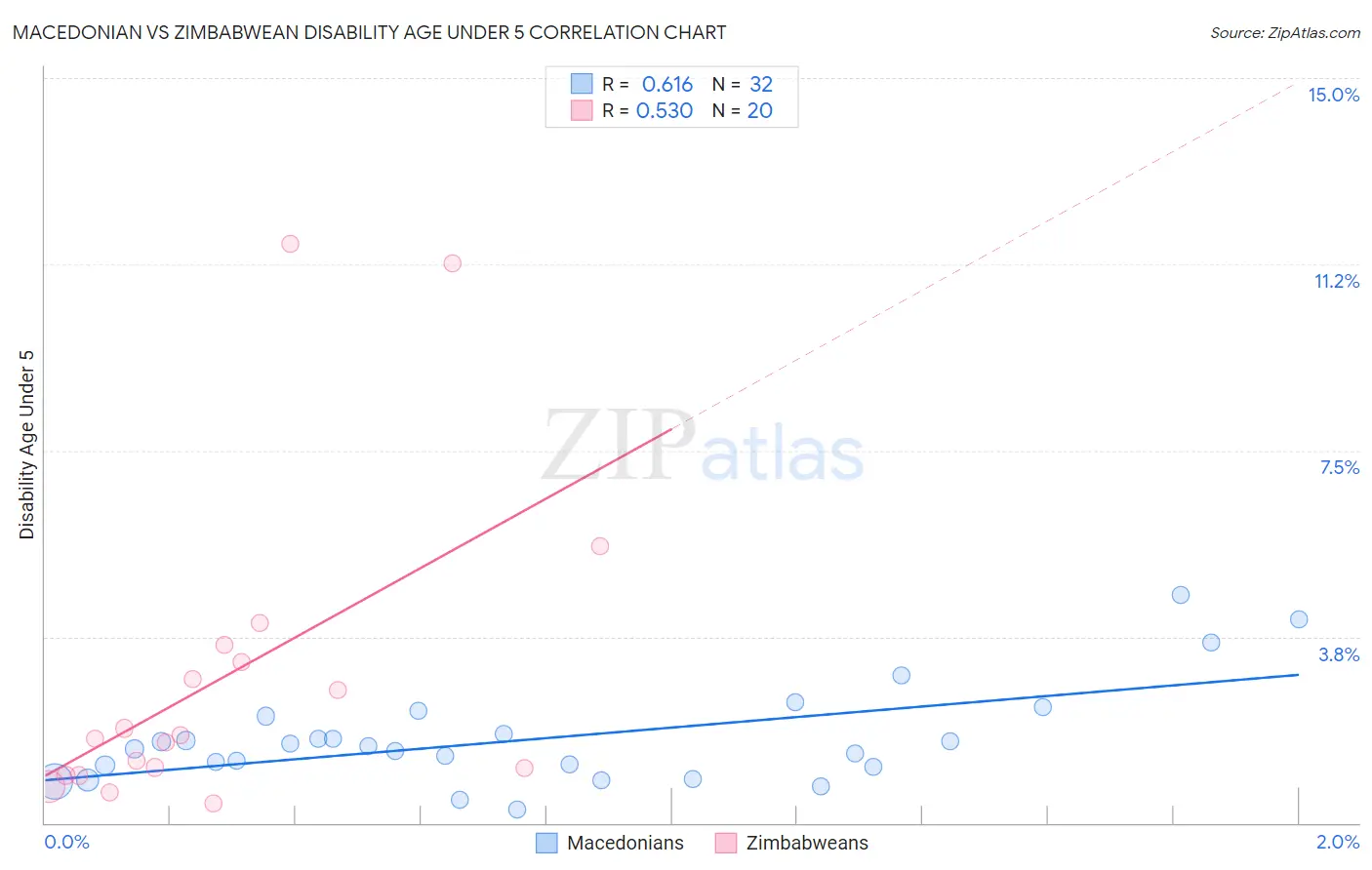 Macedonian vs Zimbabwean Disability Age Under 5