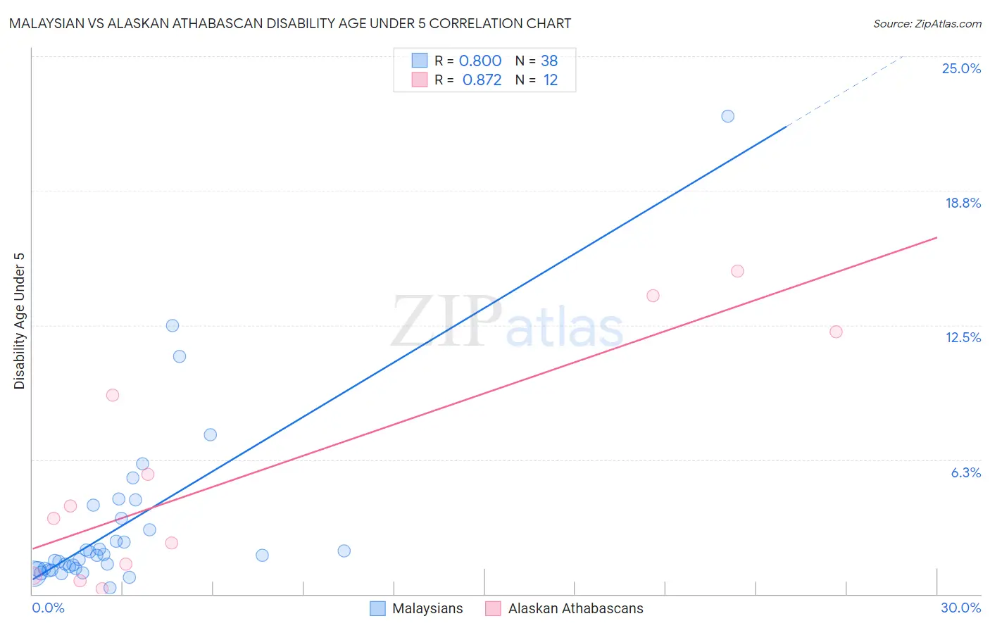 Malaysian vs Alaskan Athabascan Disability Age Under 5