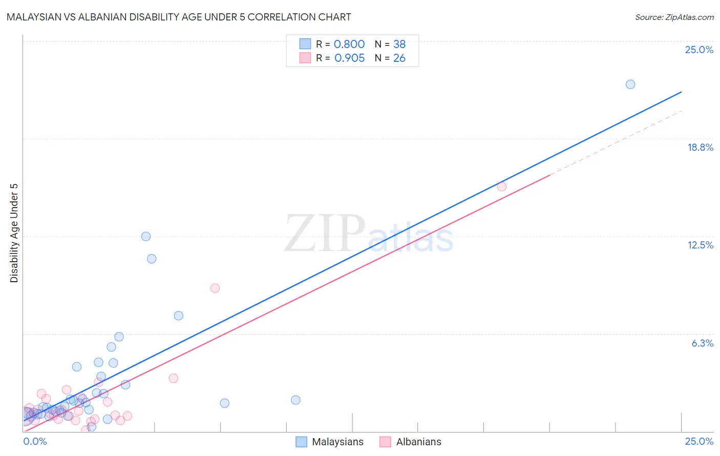 Malaysian vs Albanian Disability Age Under 5