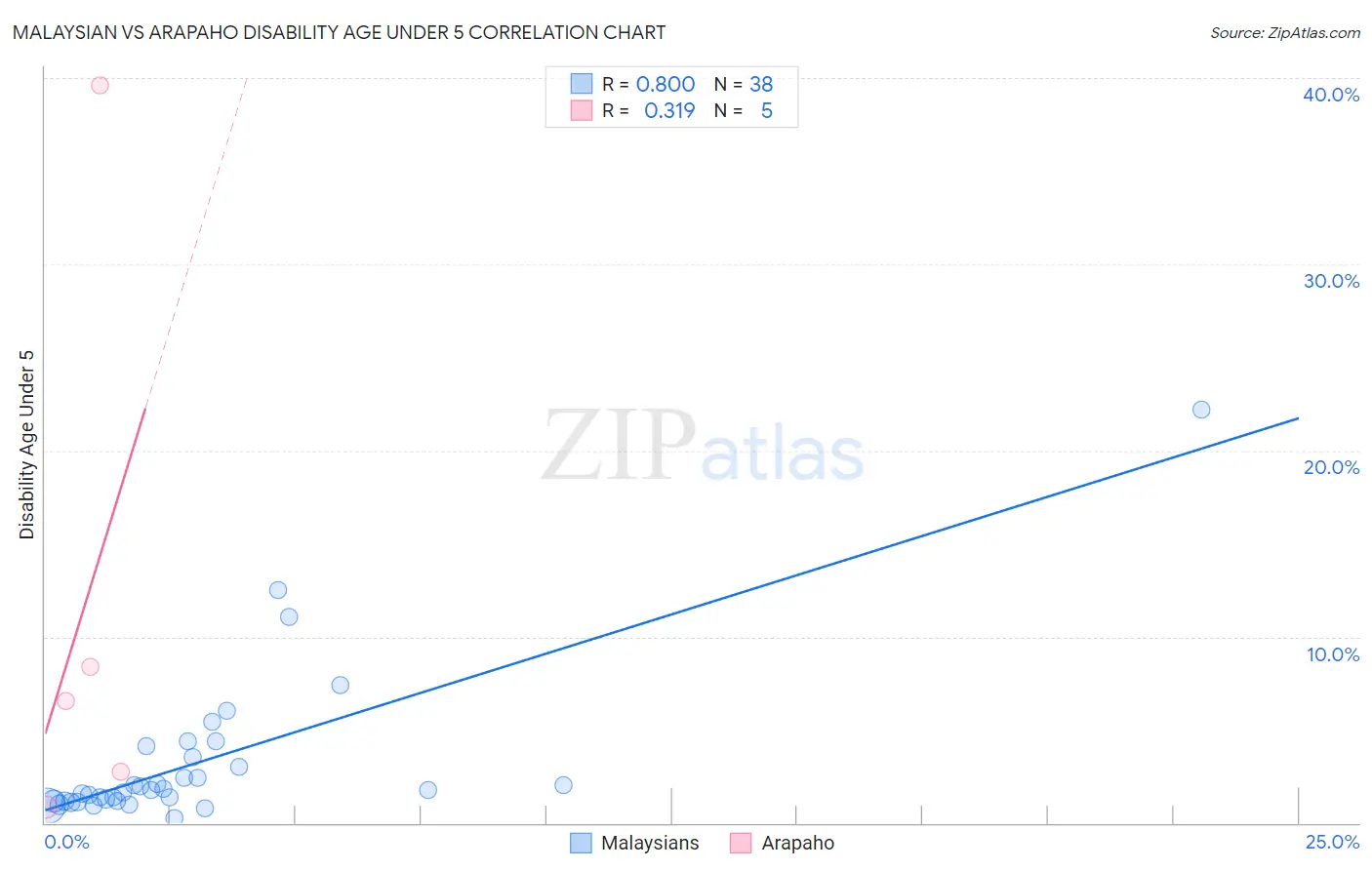 Malaysian vs Arapaho Disability Age Under 5