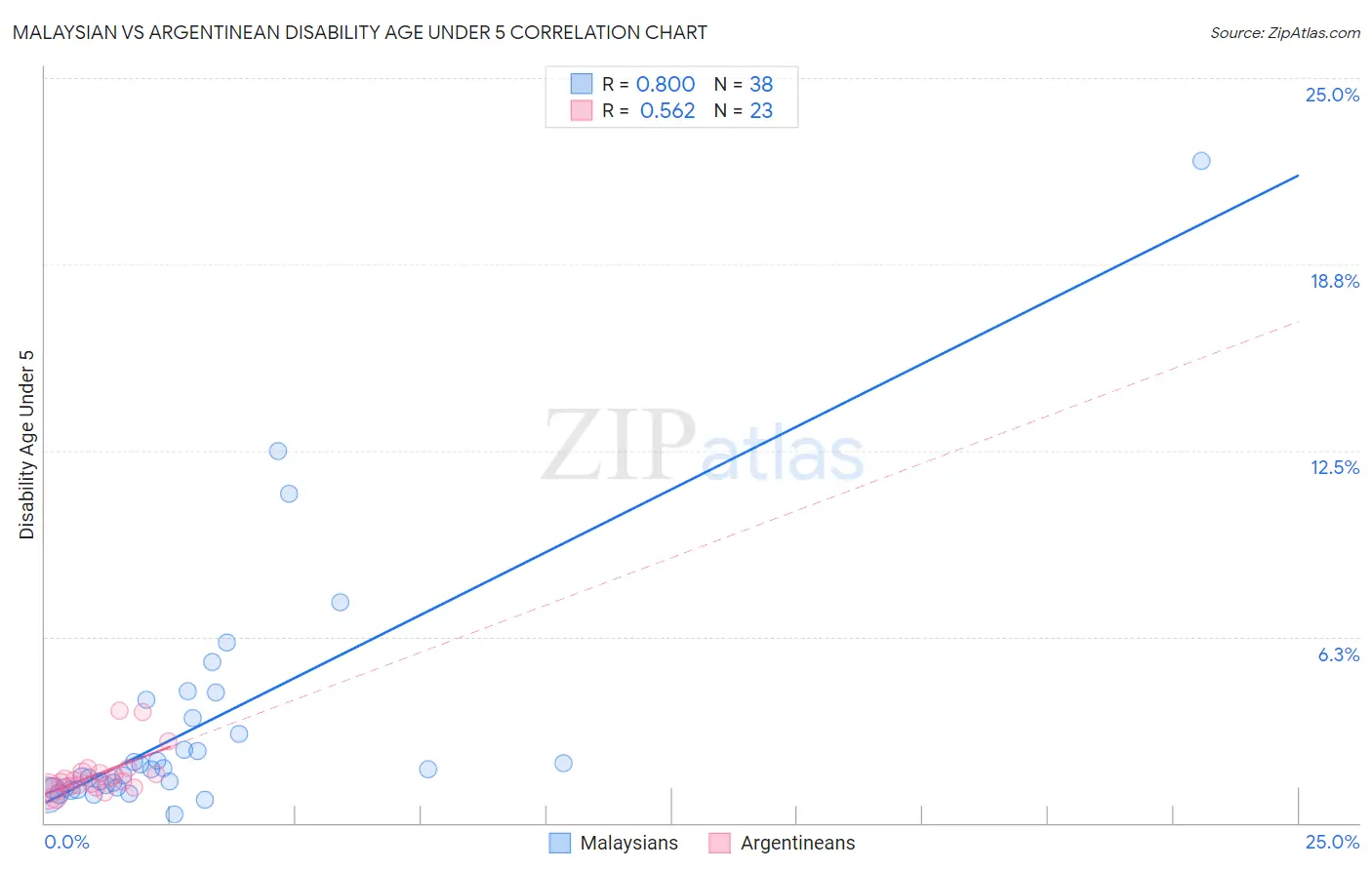 Malaysian vs Argentinean Disability Age Under 5