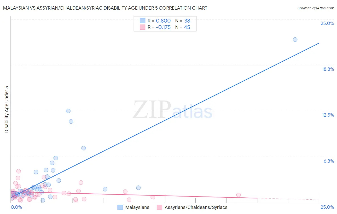 Malaysian vs Assyrian/Chaldean/Syriac Disability Age Under 5