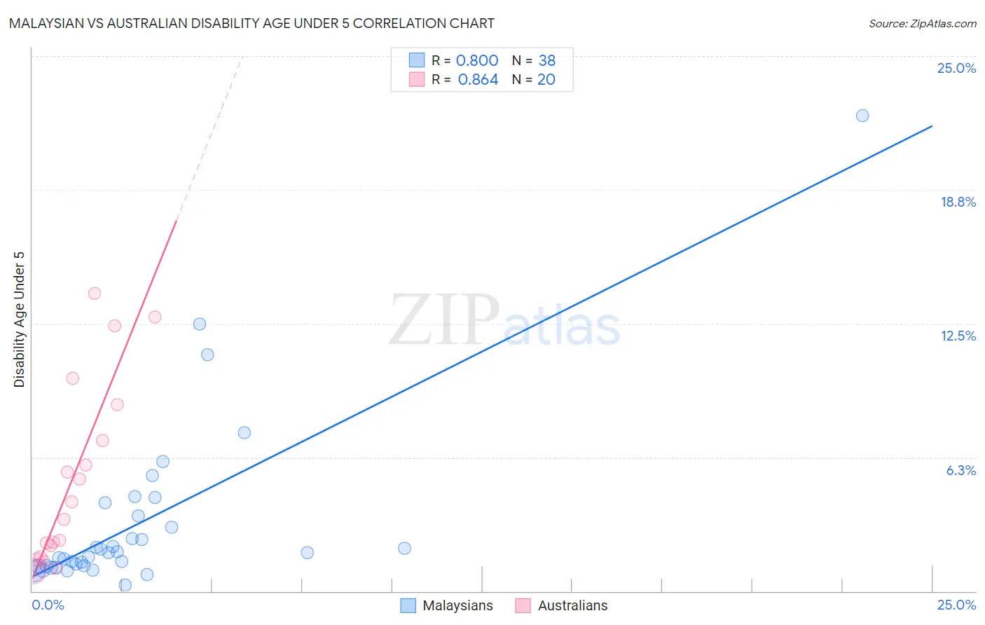 Malaysian vs Australian Disability Age Under 5