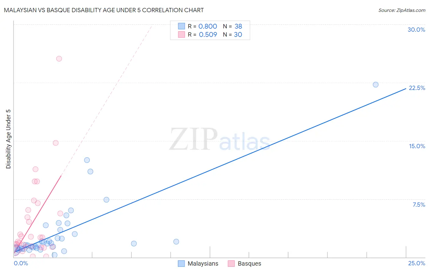 Malaysian vs Basque Disability Age Under 5
