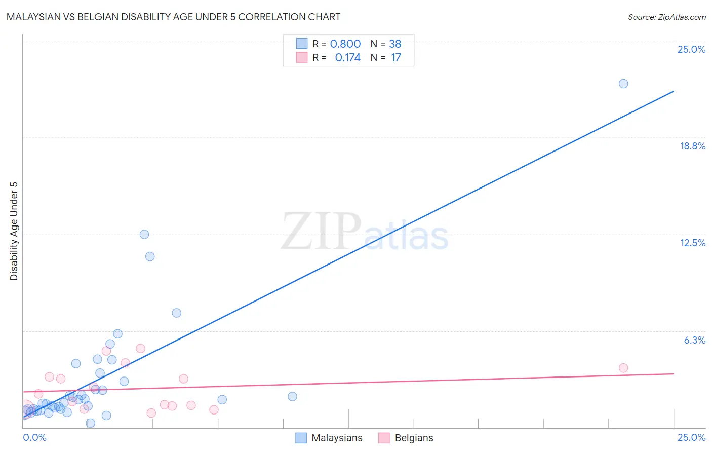 Malaysian vs Belgian Disability Age Under 5