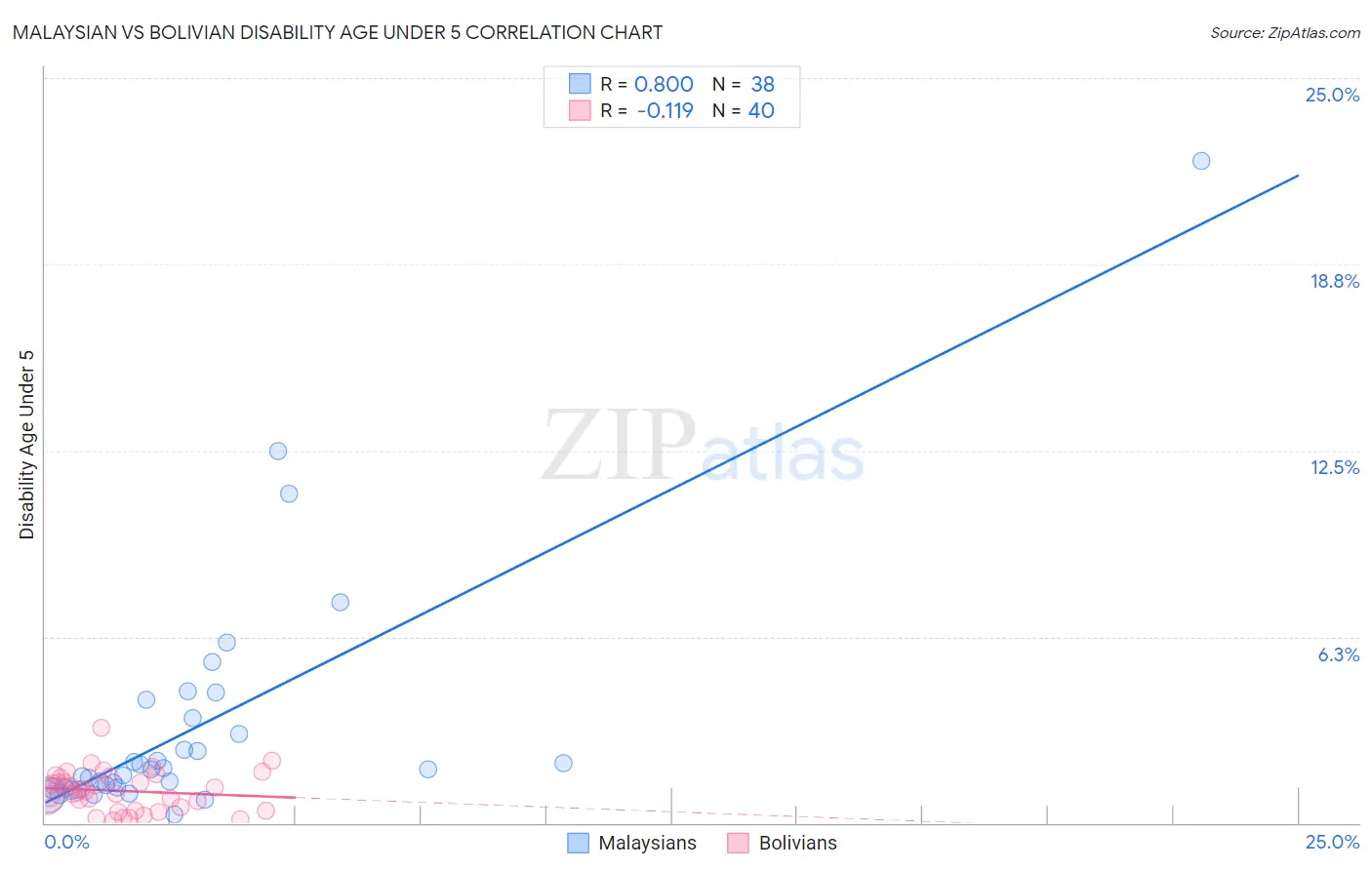 Malaysian vs Bolivian Disability Age Under 5