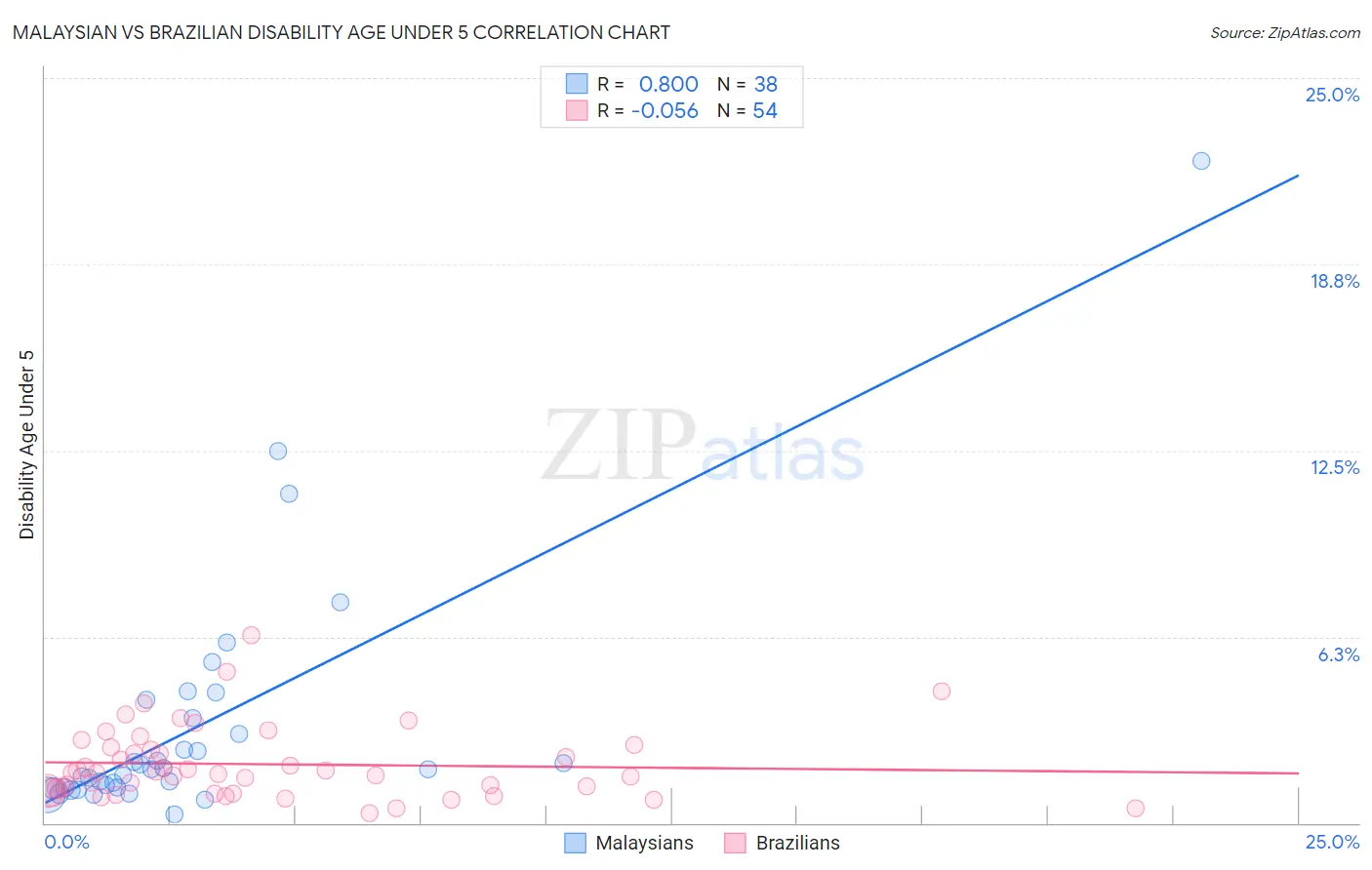 Malaysian vs Brazilian Disability Age Under 5