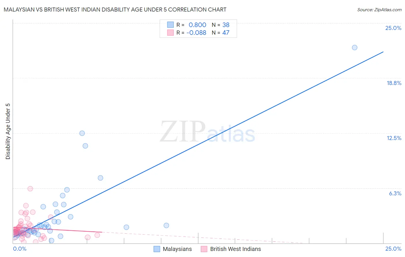 Malaysian vs British West Indian Disability Age Under 5