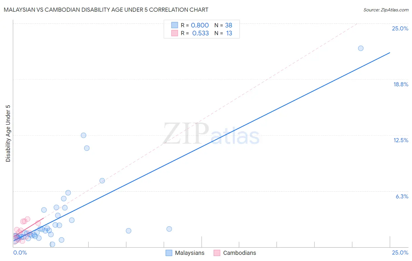 Malaysian vs Cambodian Disability Age Under 5