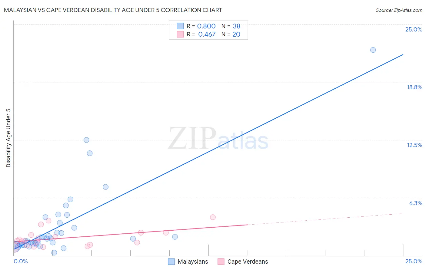 Malaysian vs Cape Verdean Disability Age Under 5