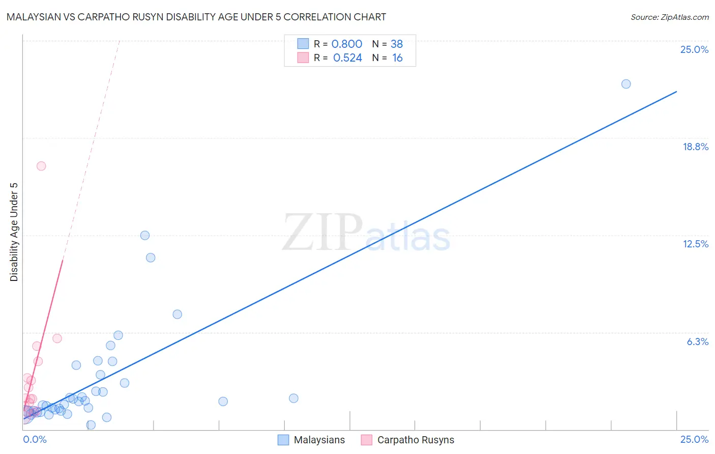 Malaysian vs Carpatho Rusyn Disability Age Under 5