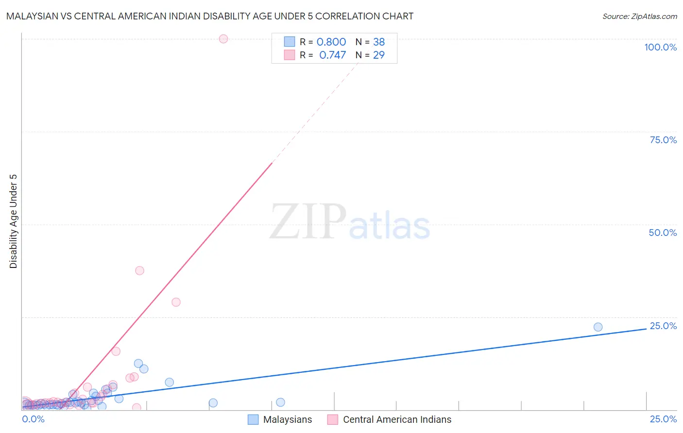 Malaysian vs Central American Indian Disability Age Under 5