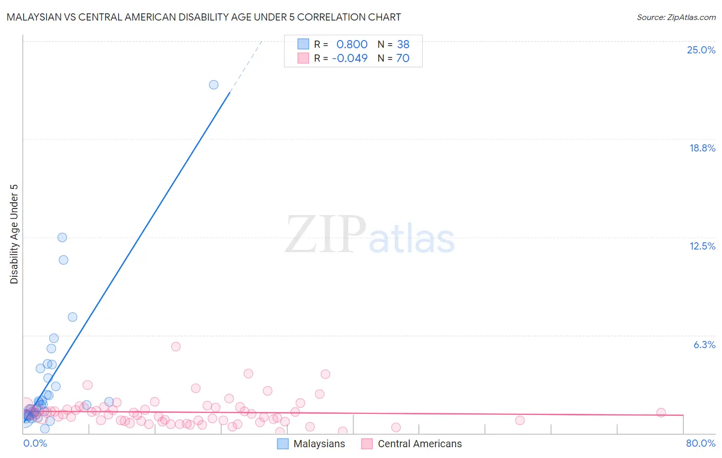 Malaysian vs Central American Disability Age Under 5