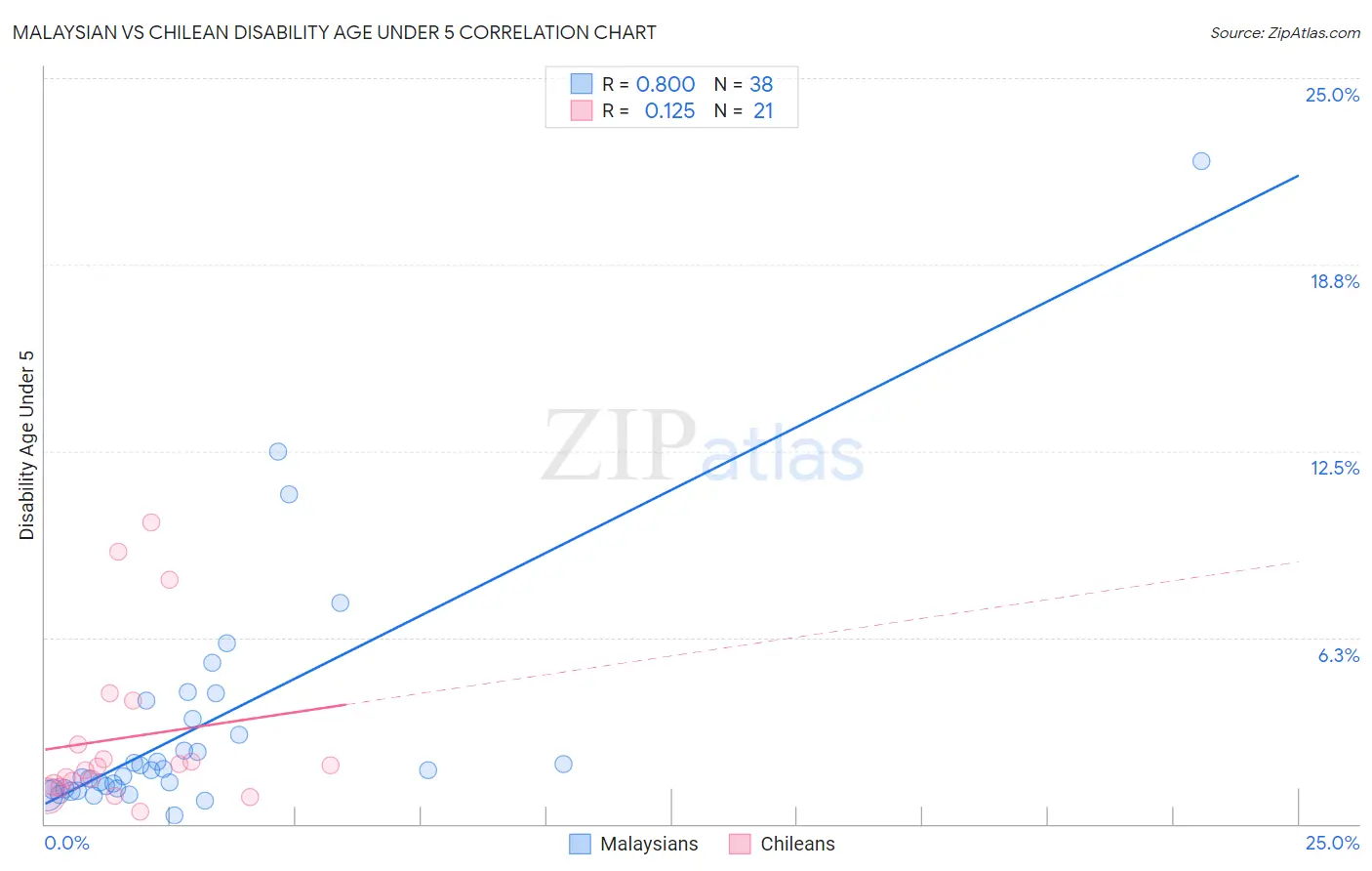 Malaysian vs Chilean Disability Age Under 5