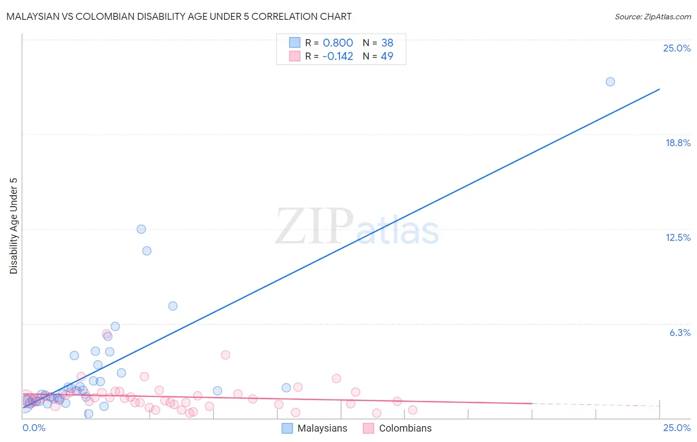 Malaysian vs Colombian Disability Age Under 5