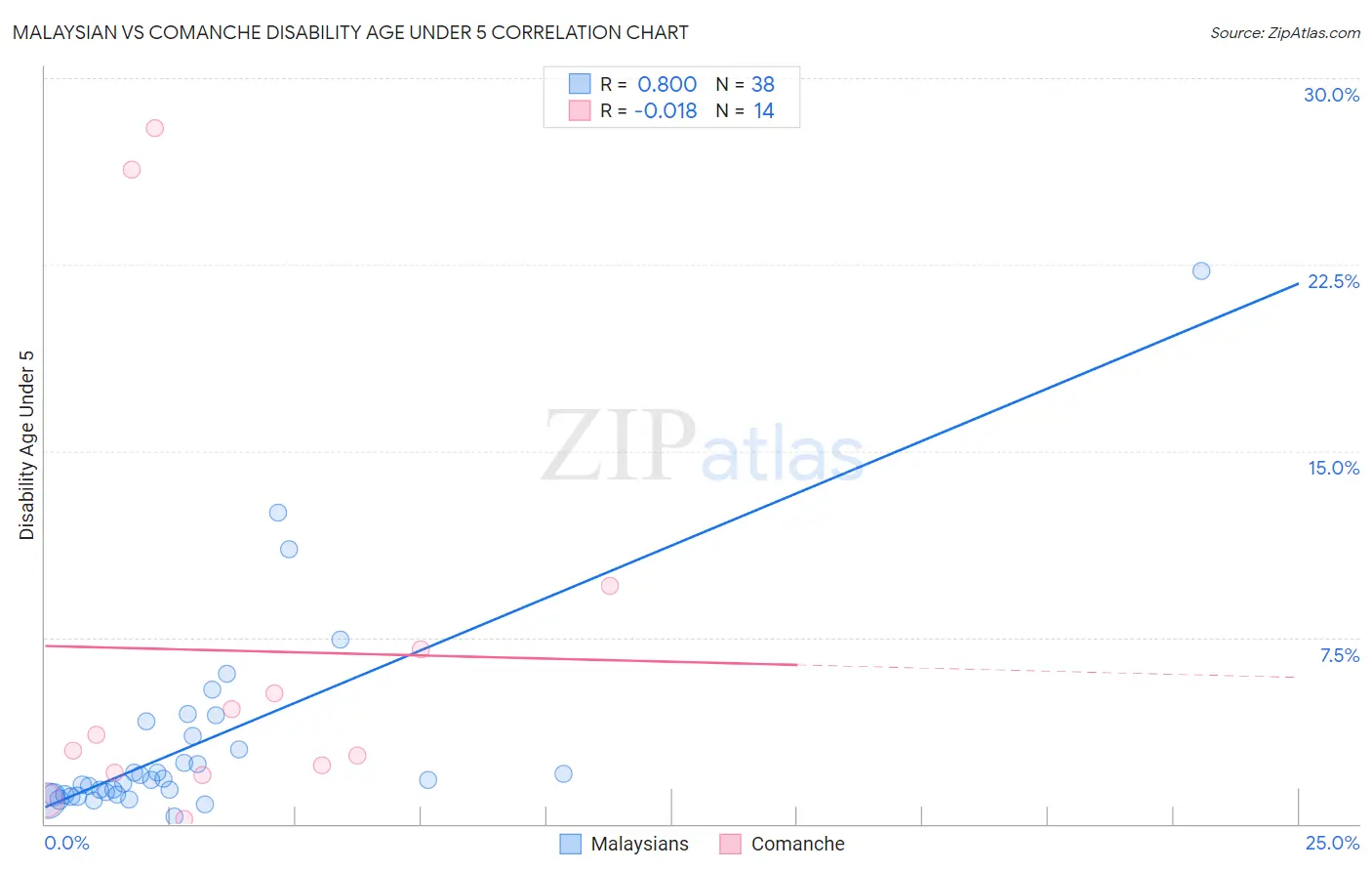 Malaysian vs Comanche Disability Age Under 5