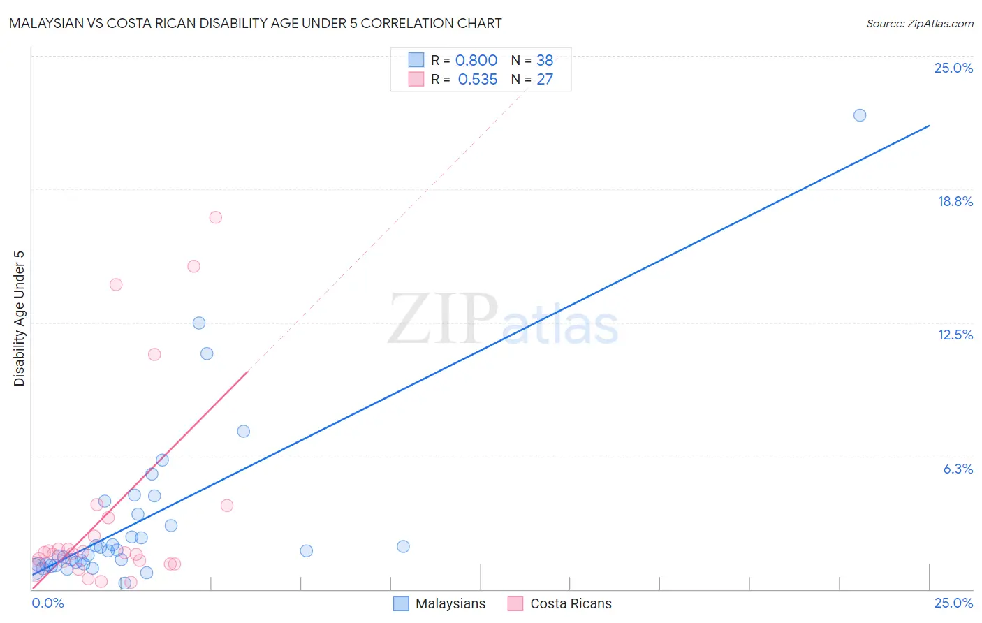 Malaysian vs Costa Rican Disability Age Under 5