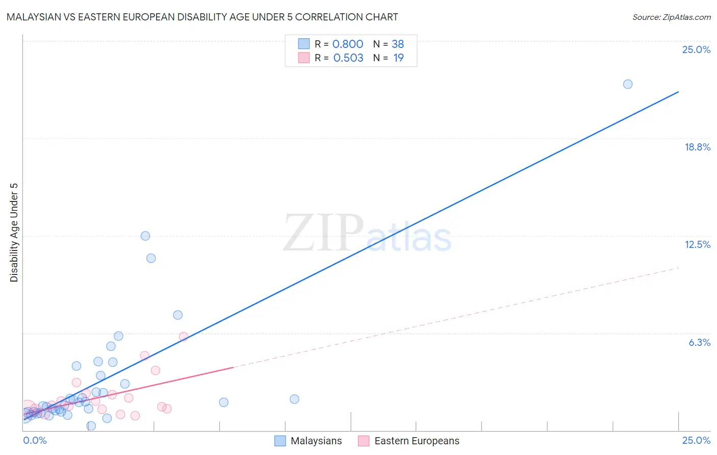 Malaysian vs Eastern European Disability Age Under 5