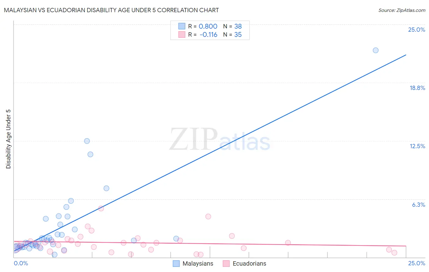 Malaysian vs Ecuadorian Disability Age Under 5
