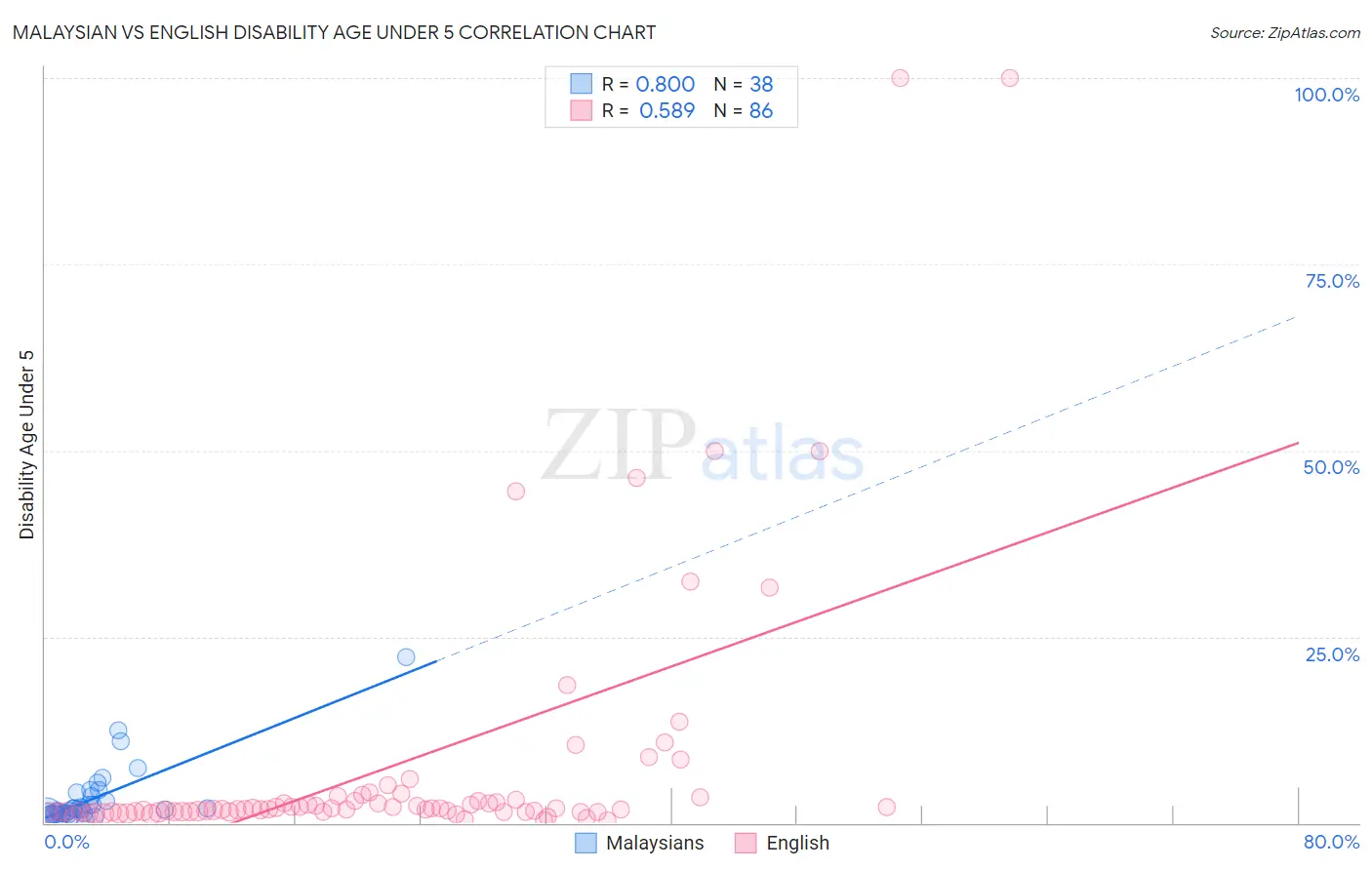 Malaysian vs English Disability Age Under 5