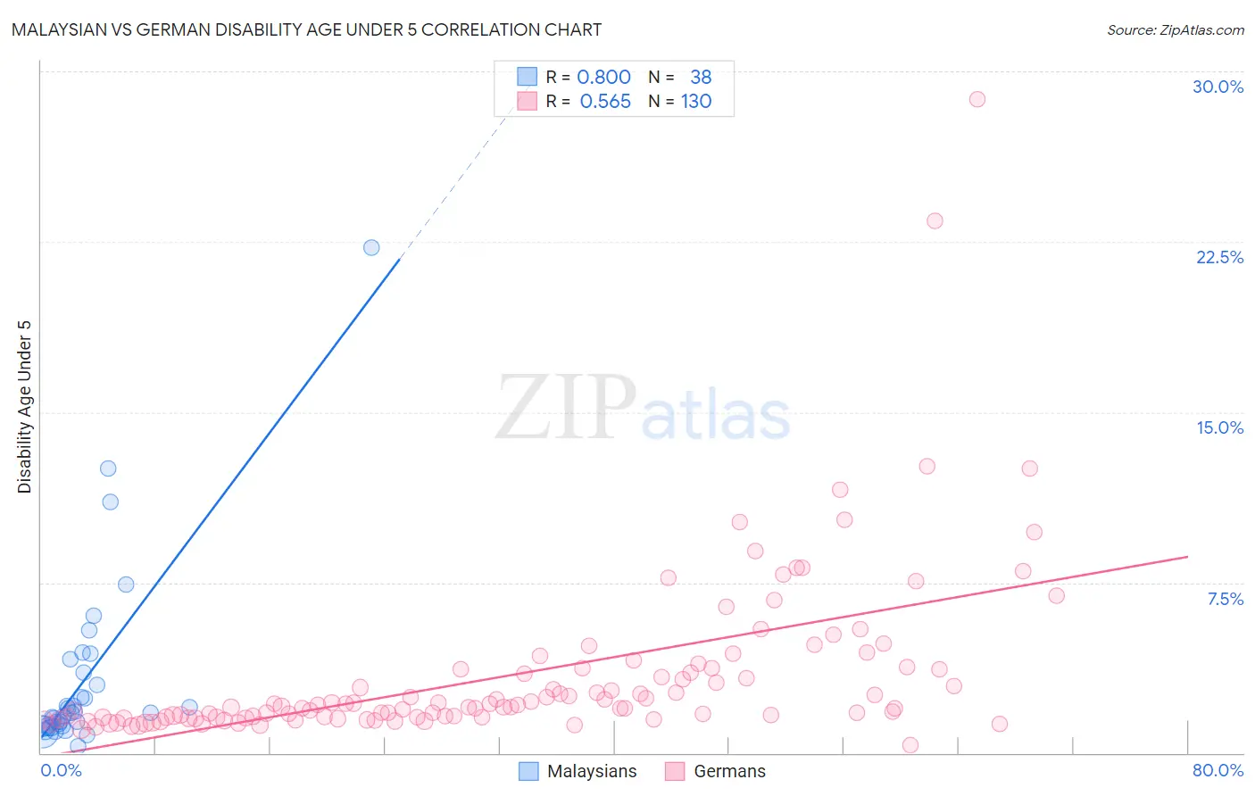 Malaysian vs German Disability Age Under 5