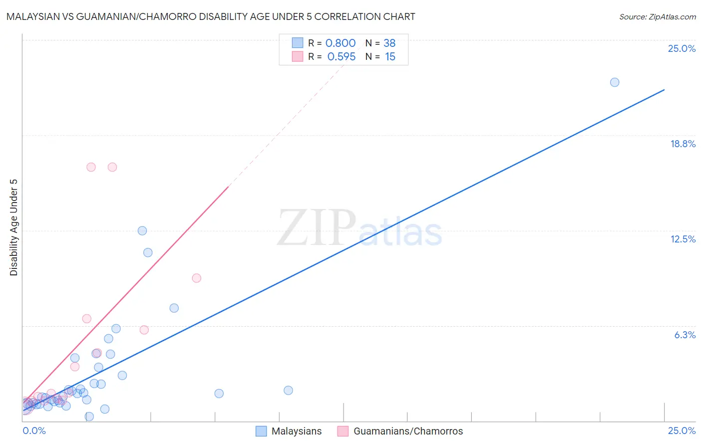 Malaysian vs Guamanian/Chamorro Disability Age Under 5