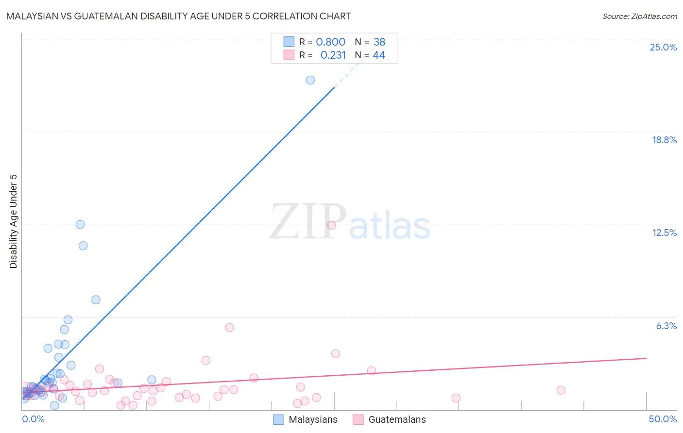 Malaysian vs Guatemalan Disability Age Under 5