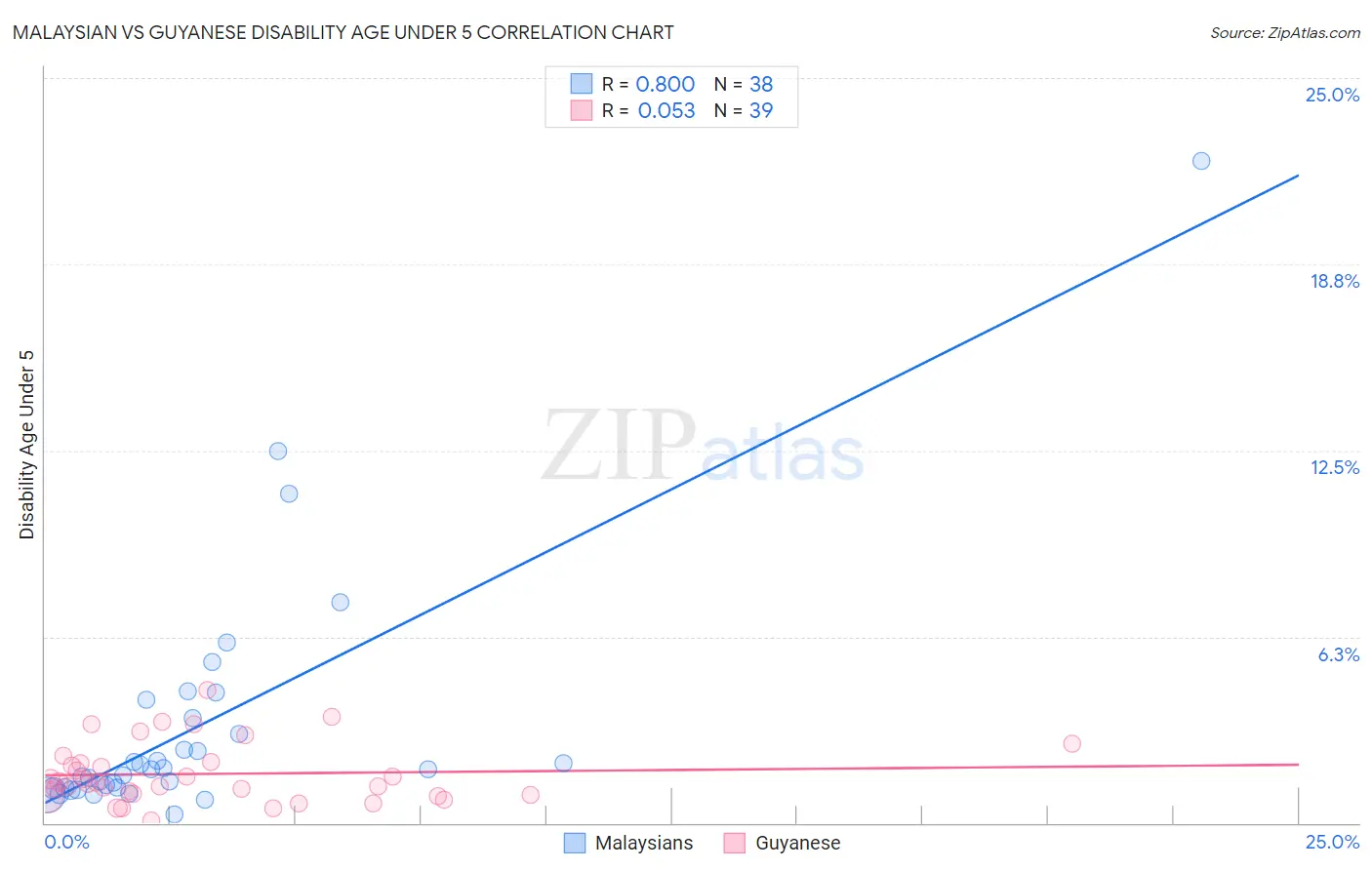 Malaysian vs Guyanese Disability Age Under 5