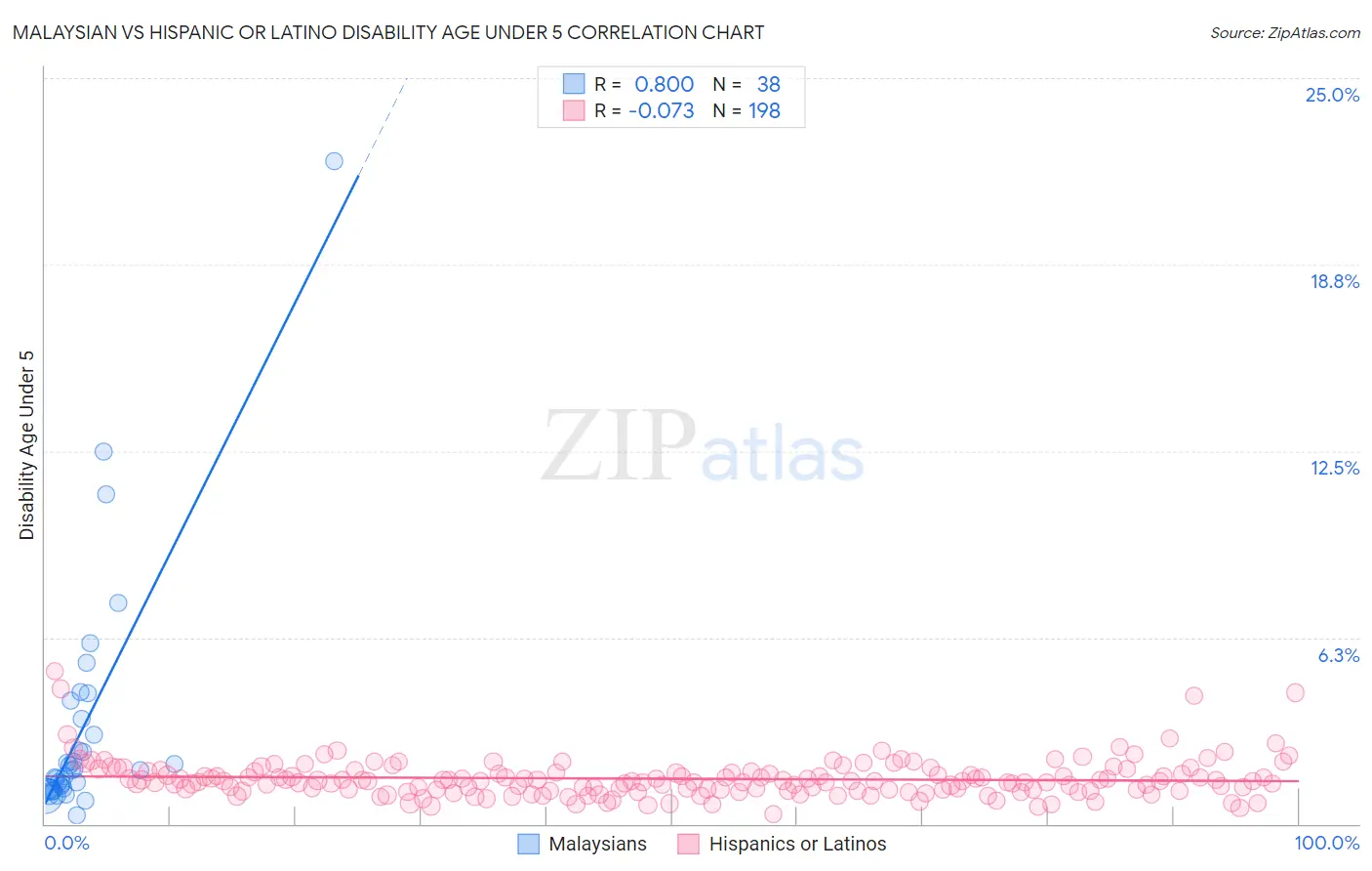 Malaysian vs Hispanic or Latino Disability Age Under 5