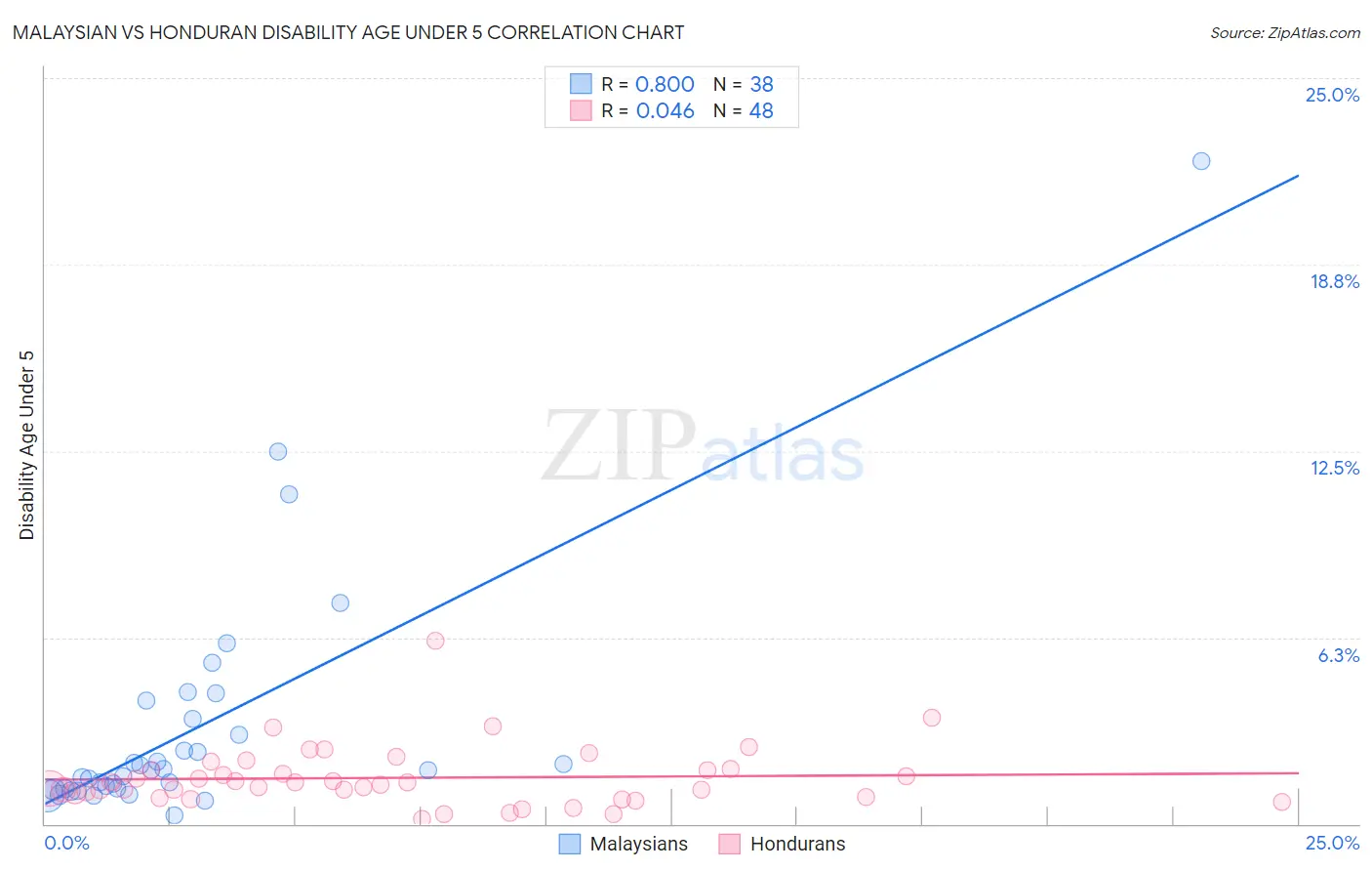 Malaysian vs Honduran Disability Age Under 5
