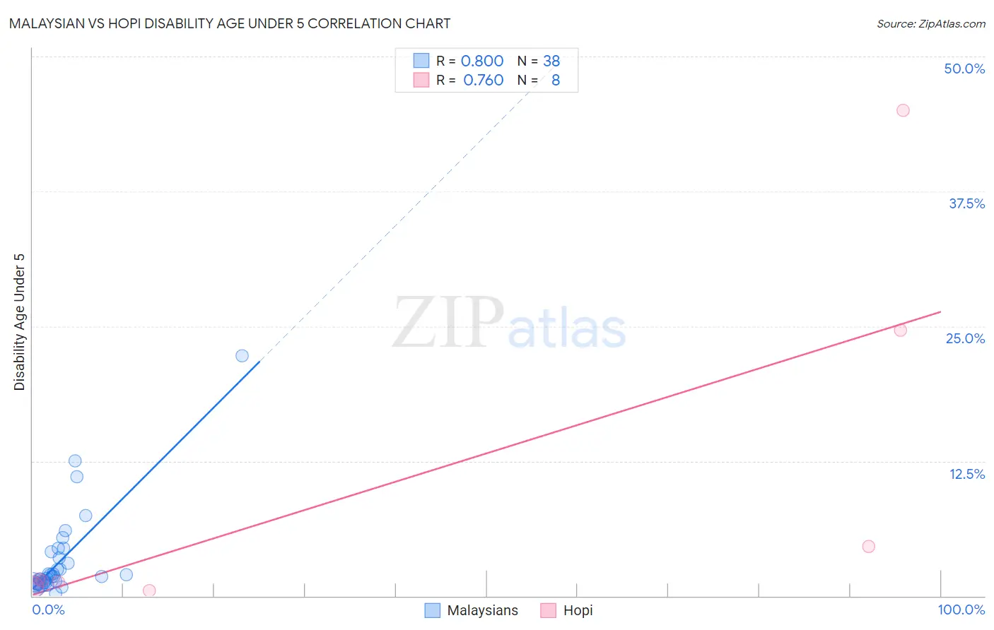 Malaysian vs Hopi Disability Age Under 5