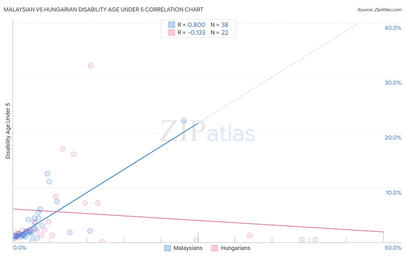 Malaysian vs Hungarian Disability Age Under 5