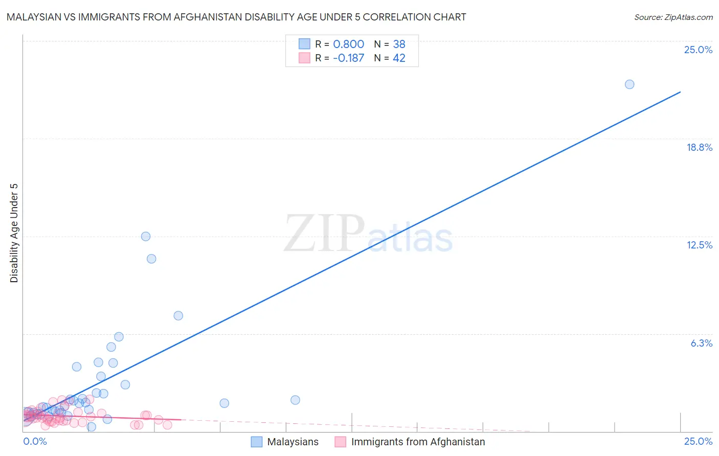 Malaysian vs Immigrants from Afghanistan Disability Age Under 5