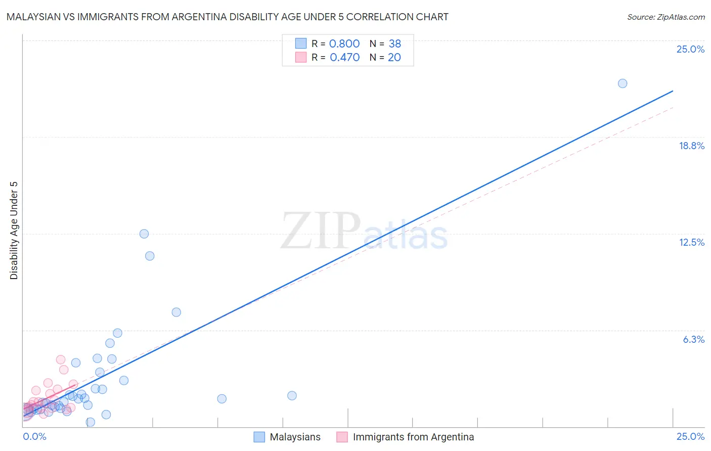 Malaysian vs Immigrants from Argentina Disability Age Under 5