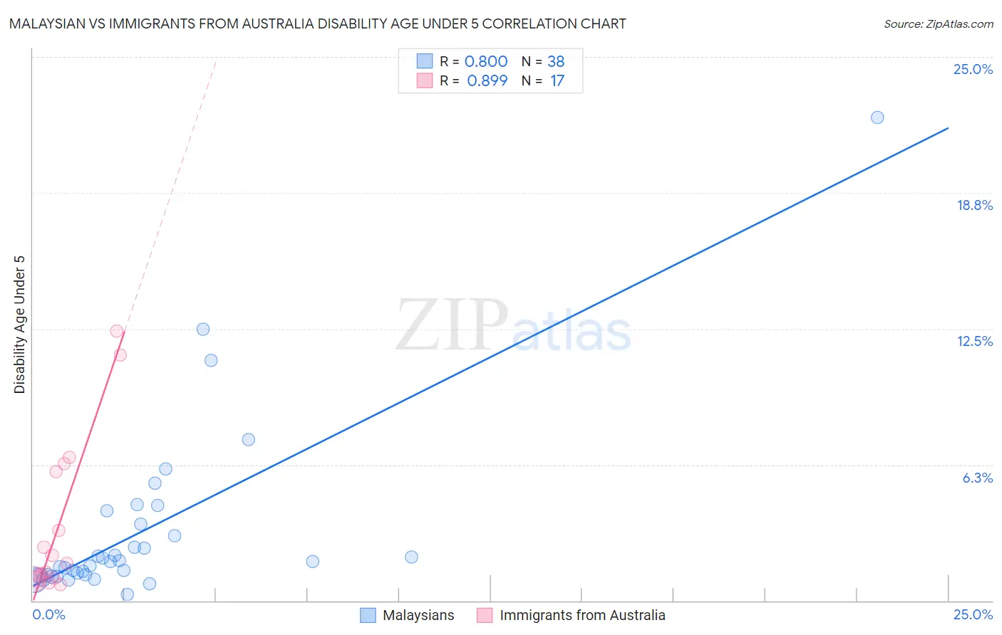 Malaysian vs Immigrants from Australia Disability Age Under 5