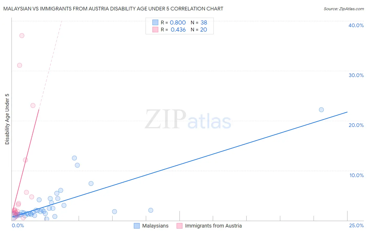 Malaysian vs Immigrants from Austria Disability Age Under 5