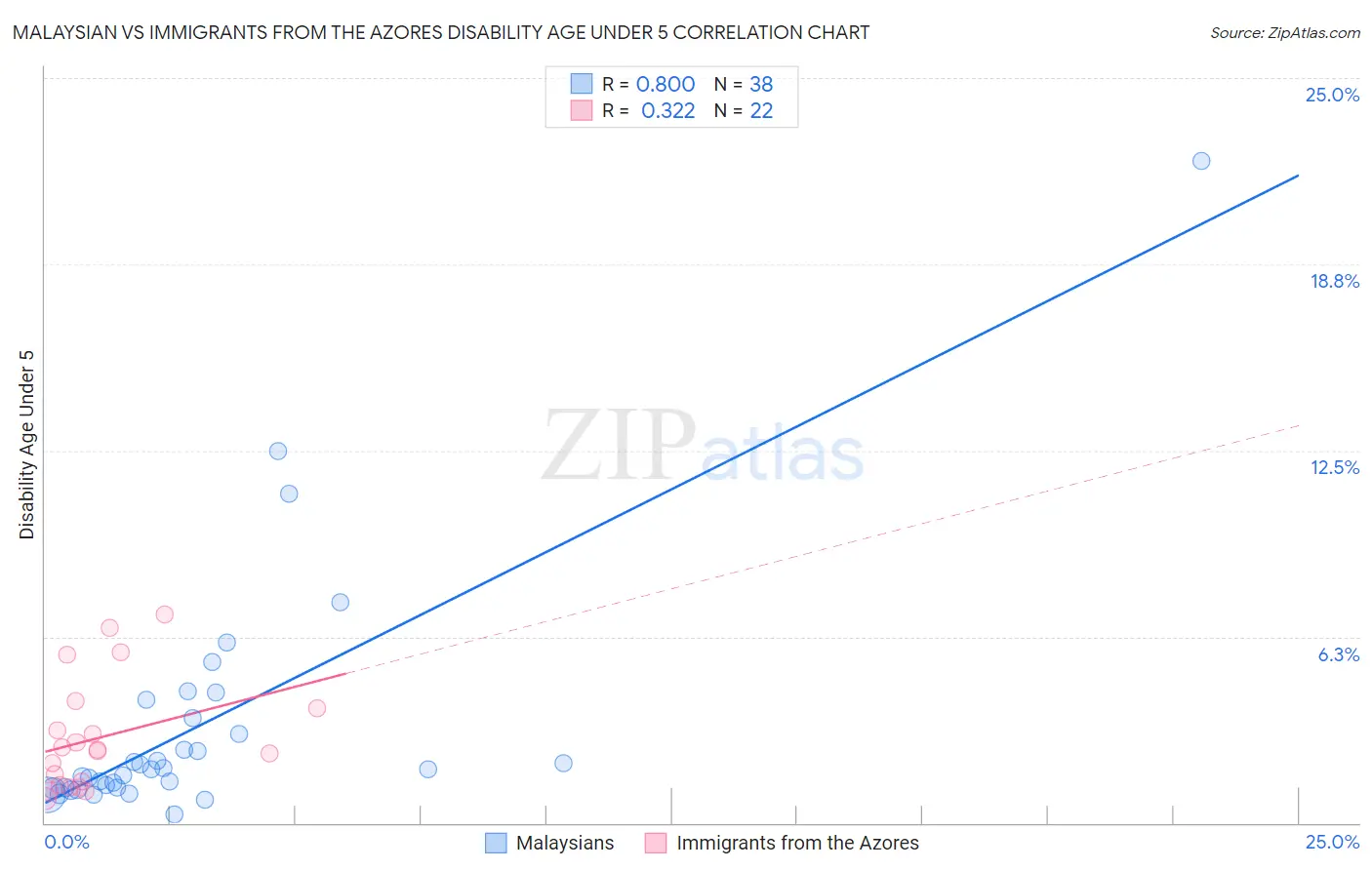 Malaysian vs Immigrants from the Azores Disability Age Under 5