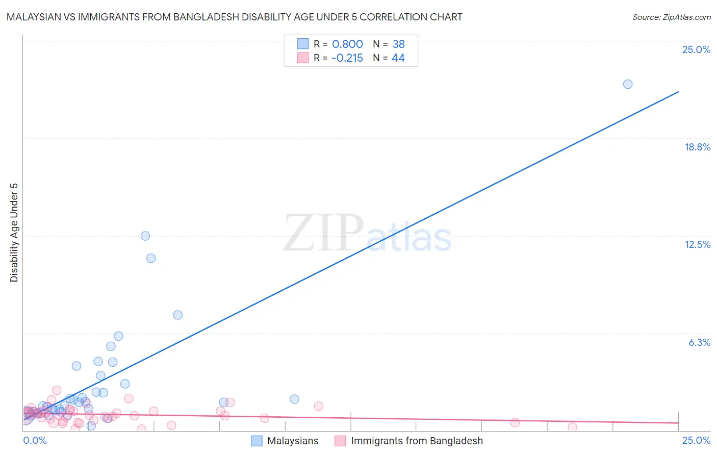Malaysian vs Immigrants from Bangladesh Disability Age Under 5