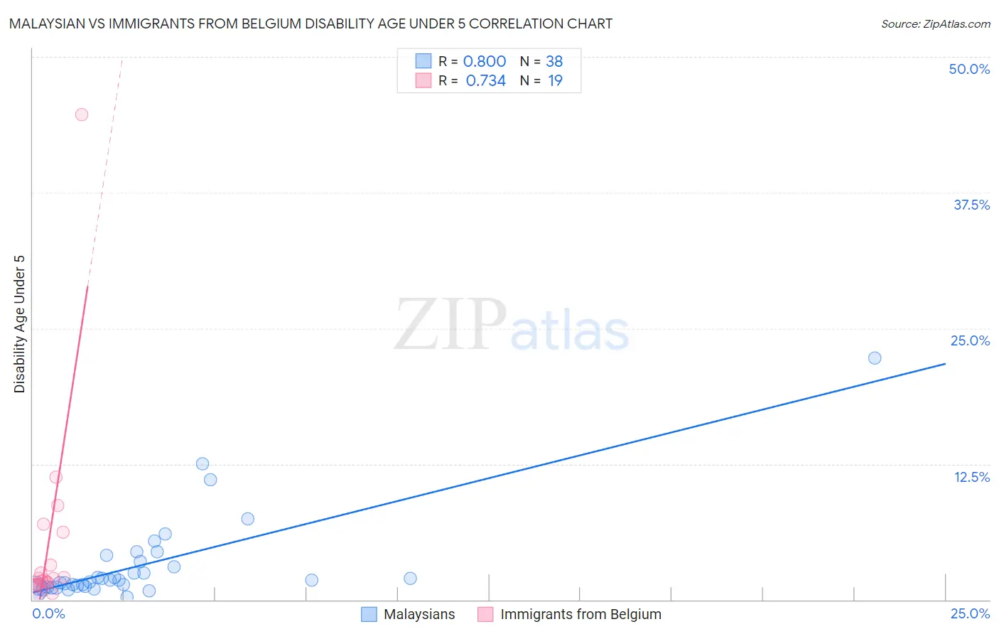 Malaysian vs Immigrants from Belgium Disability Age Under 5