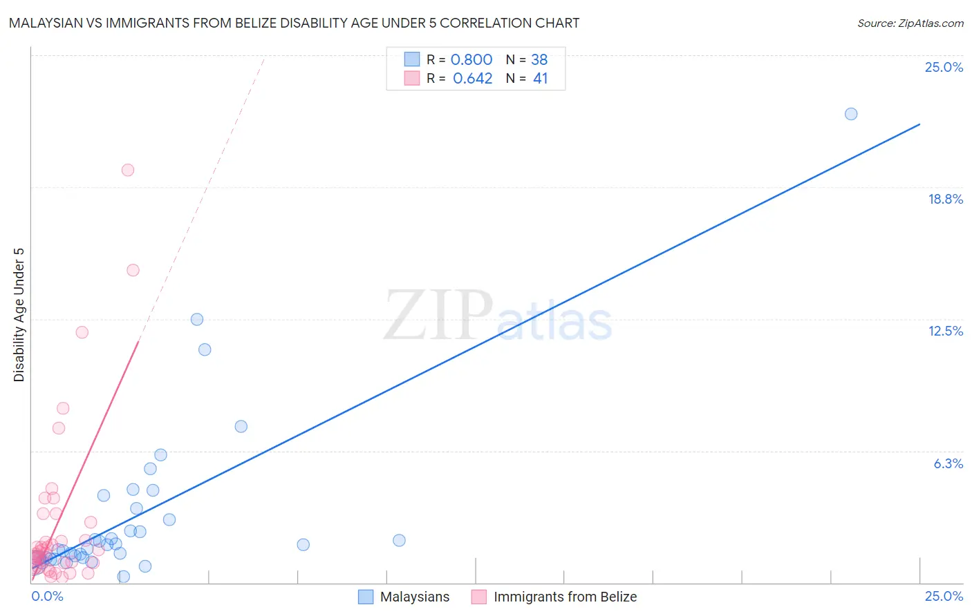 Malaysian vs Immigrants from Belize Disability Age Under 5