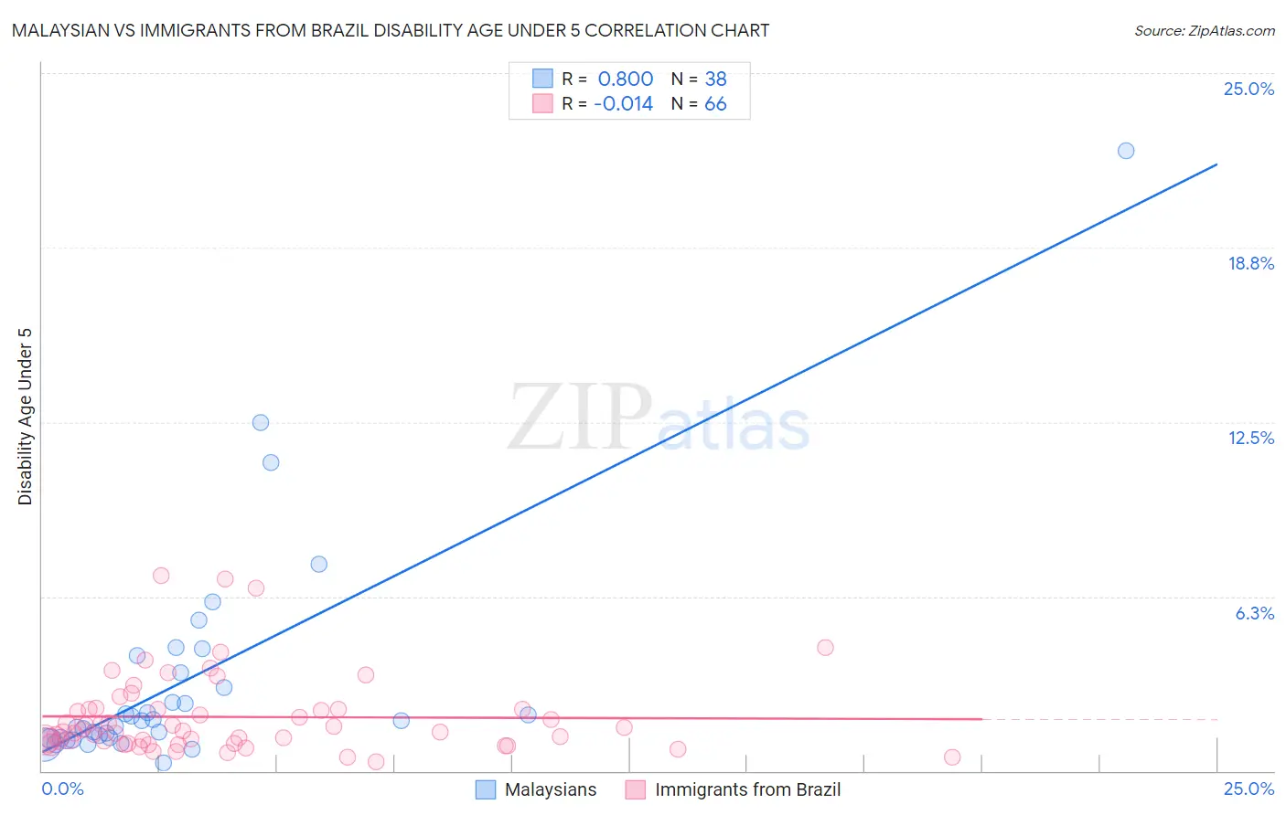 Malaysian vs Immigrants from Brazil Disability Age Under 5