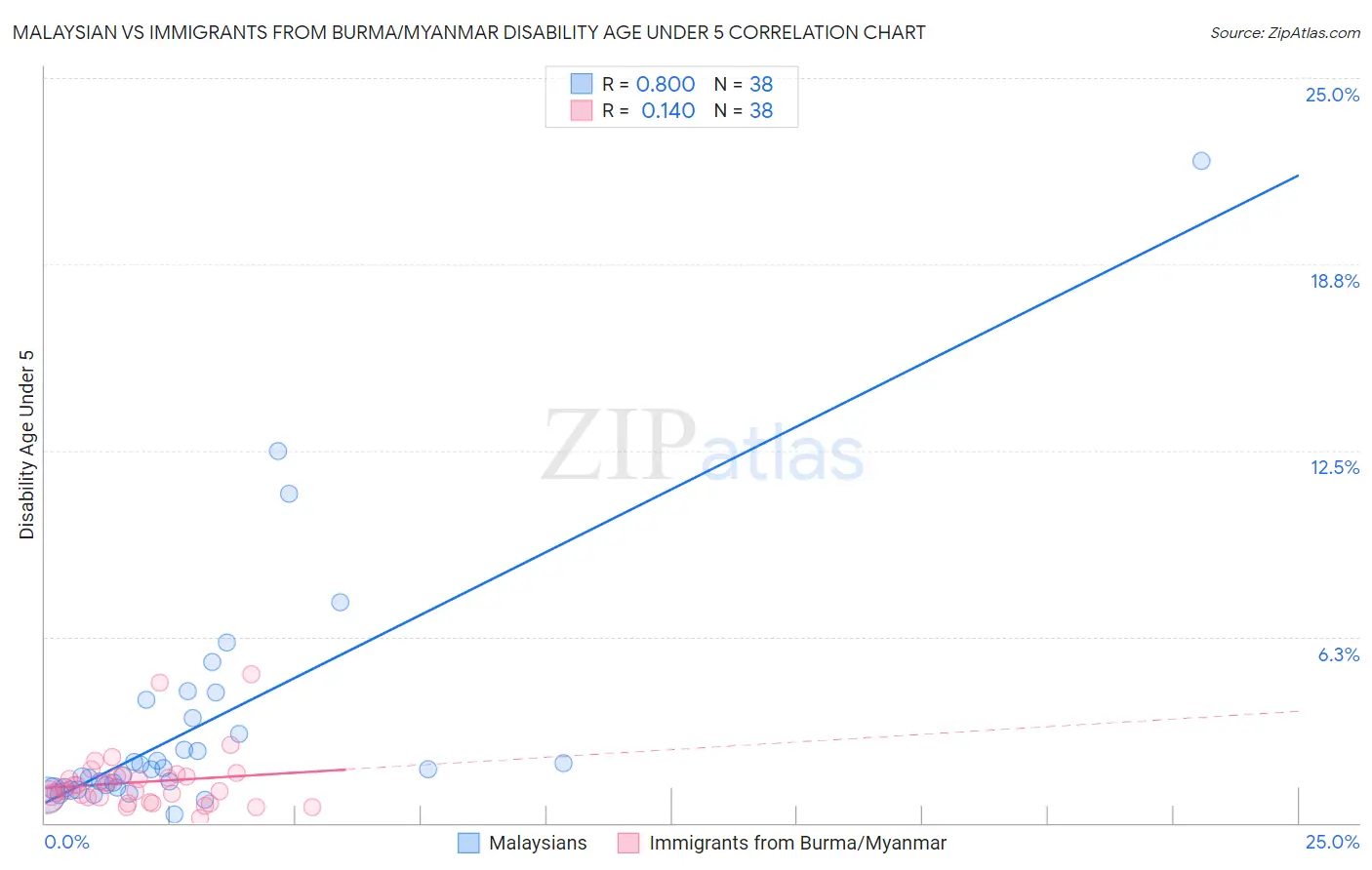 Malaysian vs Immigrants from Burma/Myanmar Disability Age Under 5