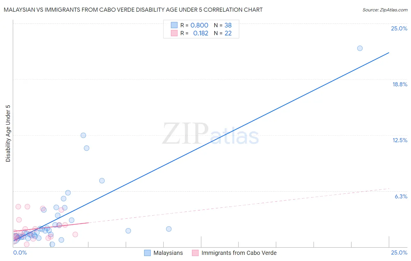 Malaysian vs Immigrants from Cabo Verde Disability Age Under 5