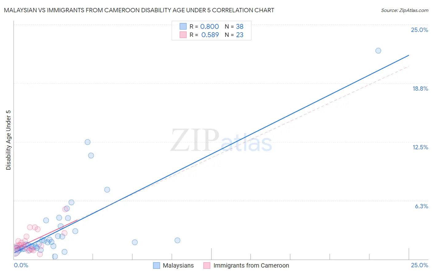 Malaysian vs Immigrants from Cameroon Disability Age Under 5