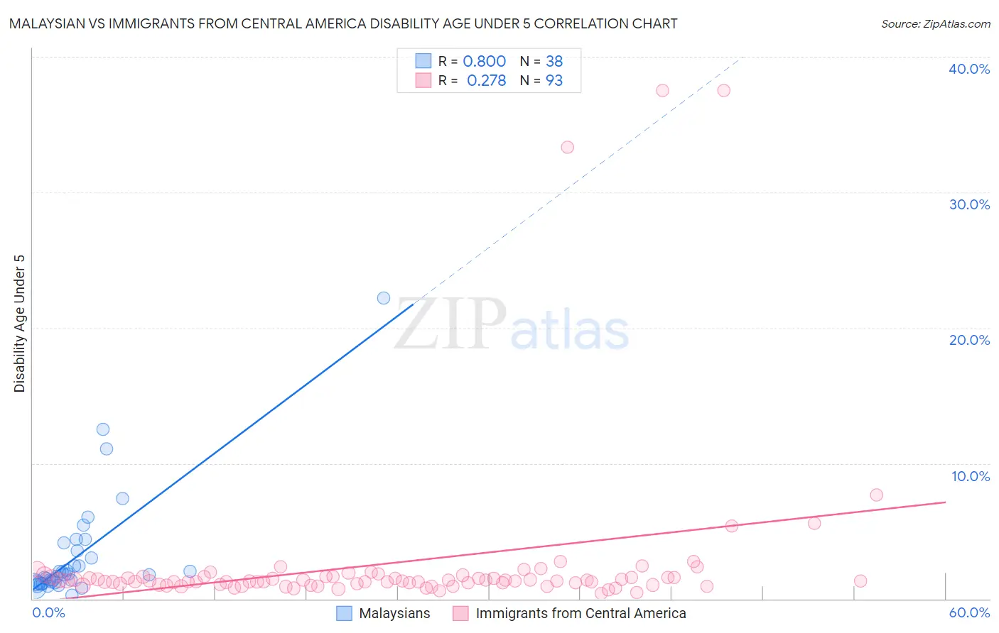 Malaysian vs Immigrants from Central America Disability Age Under 5